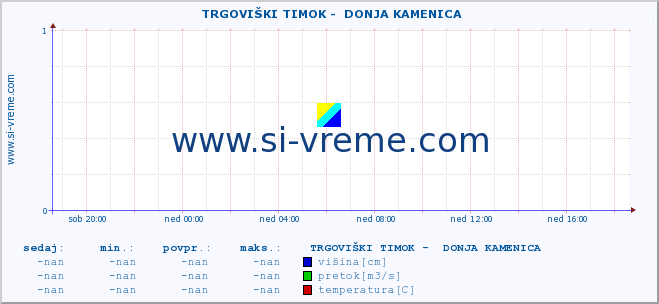 POVPREČJE ::  TRGOVIŠKI TIMOK -  DONJA KAMENICA :: višina | pretok | temperatura :: zadnji dan / 5 minut.