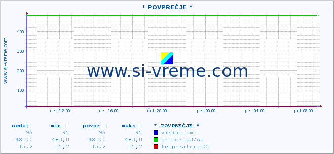 POVPREČJE ::  VAPA -  ČEDOVO :: višina | pretok | temperatura :: zadnji dan / 5 minut.