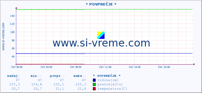 POVPREČJE ::  VELIKA MORAVA -  BAGRDAN ** :: višina | pretok | temperatura :: zadnji dan / 5 minut.