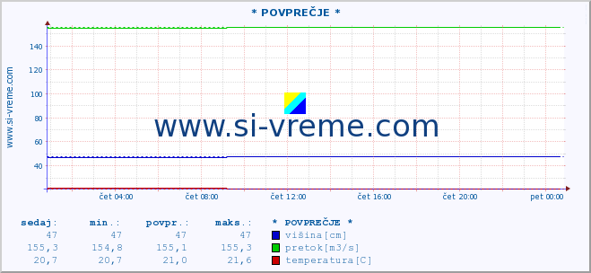 POVPREČJE ::  VELIKA MORAVA -  BAGRDAN ** :: višina | pretok | temperatura :: zadnji dan / 5 minut.