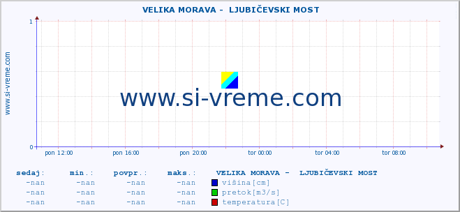 POVPREČJE ::  VELIKA MORAVA -  LJUBIČEVSKI MOST :: višina | pretok | temperatura :: zadnji dan / 5 minut.