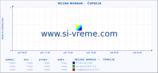 POVPREČJE ::  VELIKA MORAVA -  ĆUPRIJA :: višina | pretok | temperatura :: zadnji dan / 5 minut.