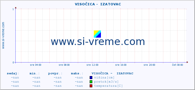 POVPREČJE ::  VISOČICA -  IZATOVAC :: višina | pretok | temperatura :: zadnji dan / 5 minut.