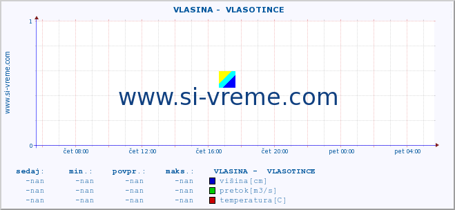 POVPREČJE ::  VLASINA -  VLASOTINCE :: višina | pretok | temperatura :: zadnji dan / 5 minut.