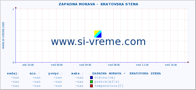 POVPREČJE ::  ZAPADNA MORAVA -  KRATOVSKA STENA :: višina | pretok | temperatura :: zadnji dan / 5 minut.