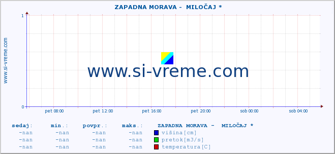 POVPREČJE ::  ZAPADNA MORAVA -  MILOČAJ * :: višina | pretok | temperatura :: zadnji dan / 5 minut.