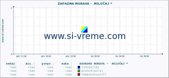 POVPREČJE ::  ZAPADNA MORAVA -  MILOČAJ * :: višina | pretok | temperatura :: zadnji dan / 5 minut.