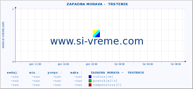 POVPREČJE ::  ZAPADNA MORAVA -  TRSTENIK :: višina | pretok | temperatura :: zadnji dan / 5 minut.