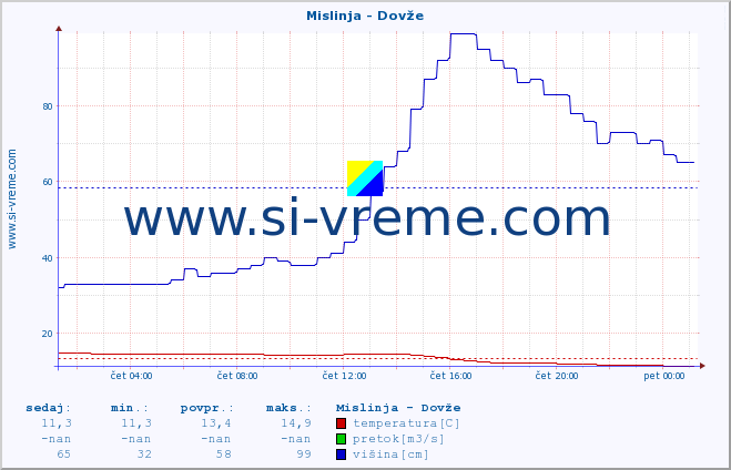 POVPREČJE :: Mislinja - Dovže :: temperatura | pretok | višina :: zadnji dan / 5 minut.