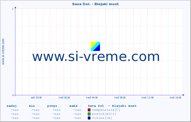 POVPREČJE :: Sava Dol. - Blejski most :: temperatura | pretok | višina :: zadnji dan / 5 minut.