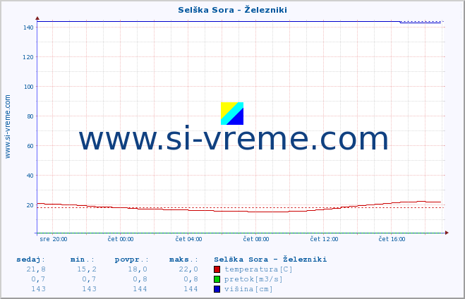 POVPREČJE :: Selška Sora - Železniki :: temperatura | pretok | višina :: zadnji dan / 5 minut.