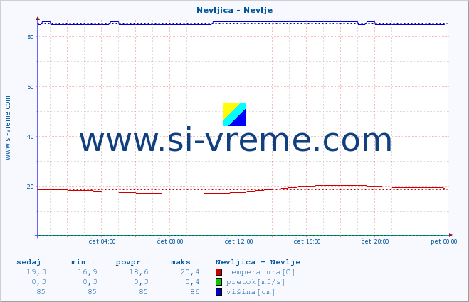 POVPREČJE :: Nevljica - Nevlje :: temperatura | pretok | višina :: zadnji dan / 5 minut.