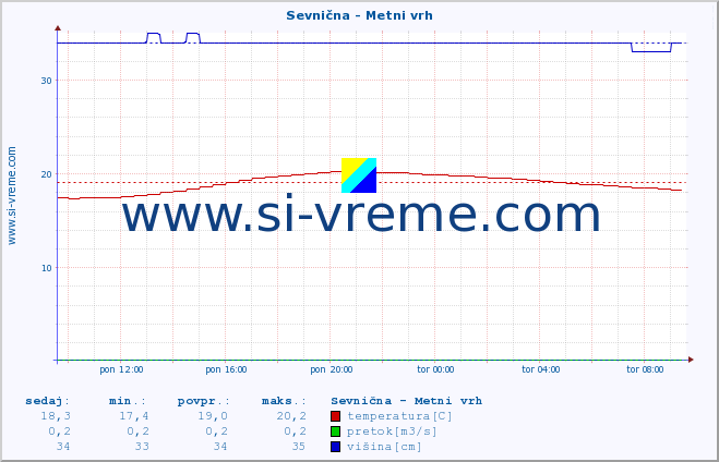 POVPREČJE :: Sevnična - Metni vrh :: temperatura | pretok | višina :: zadnji dan / 5 minut.