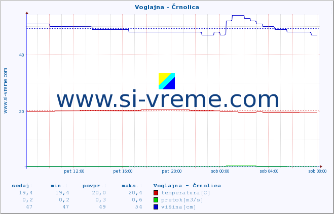 POVPREČJE :: Voglajna - Črnolica :: temperatura | pretok | višina :: zadnji dan / 5 minut.