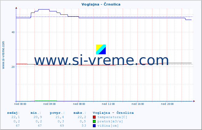 POVPREČJE :: Voglajna - Črnolica :: temperatura | pretok | višina :: zadnji dan / 5 minut.