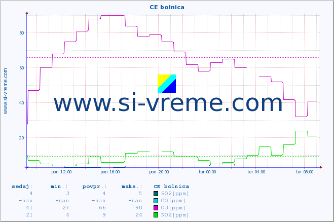 POVPREČJE :: CE bolnica :: SO2 | CO | O3 | NO2 :: zadnji dan / 5 minut.