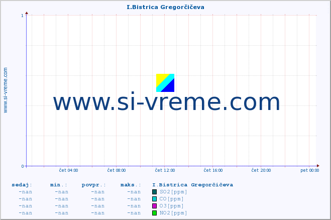 POVPREČJE :: I.Bistrica Gregorčičeva :: SO2 | CO | O3 | NO2 :: zadnji dan / 5 minut.