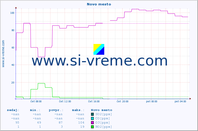 POVPREČJE :: Novo mesto :: SO2 | CO | O3 | NO2 :: zadnji dan / 5 minut.