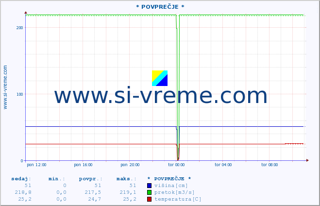 POVPREČJE :: * POVPREČJE * :: višina | pretok | temperatura :: zadnji dan / 5 minut.