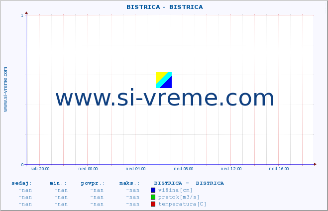 POVPREČJE ::  BISTRICA -  BISTRICA :: višina | pretok | temperatura :: zadnji dan / 5 minut.