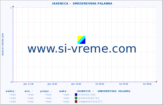 POVPREČJE ::  JASENICA -  SMEDEREVSKA PALANKA :: višina | pretok | temperatura :: zadnji dan / 5 minut.