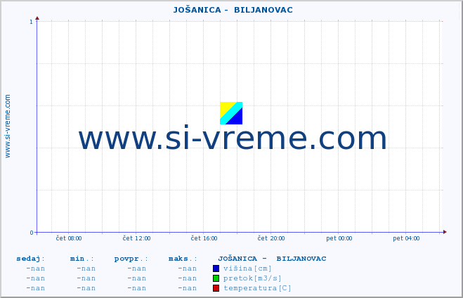 POVPREČJE ::  JOŠANICA -  BILJANOVAC :: višina | pretok | temperatura :: zadnji dan / 5 minut.