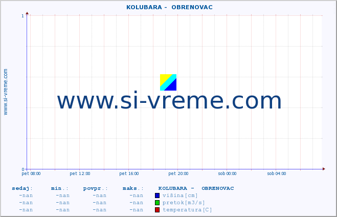 POVPREČJE ::  KOLUBARA -  OBRENOVAC :: višina | pretok | temperatura :: zadnji dan / 5 minut.