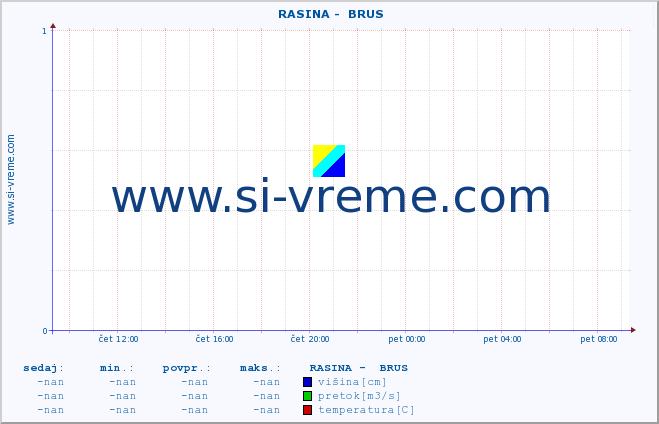 POVPREČJE ::  RASINA -  BRUS :: višina | pretok | temperatura :: zadnji dan / 5 minut.