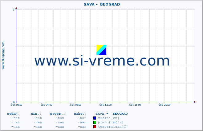 POVPREČJE ::  SAVA -  BEOGRAD :: višina | pretok | temperatura :: zadnji dan / 5 minut.