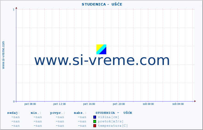 POVPREČJE ::  STUDENICA -  UŠĆE :: višina | pretok | temperatura :: zadnji dan / 5 minut.