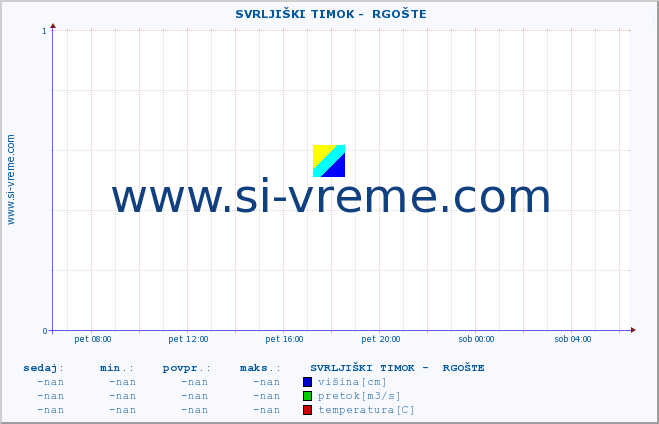 POVPREČJE ::  SVRLJIŠKI TIMOK -  RGOŠTE :: višina | pretok | temperatura :: zadnji dan / 5 minut.