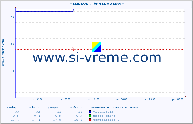 POVPREČJE ::  TAMNAVA -  ĆEMANOV MOST :: višina | pretok | temperatura :: zadnji dan / 5 minut.