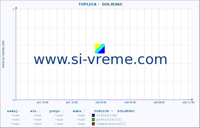 POVPREČJE ::  TOPLICA -  DOLJEVAC :: višina | pretok | temperatura :: zadnji dan / 5 minut.