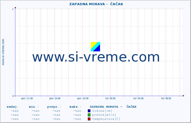 POVPREČJE ::  ZAPADNA MORAVA -  ČAČAK :: višina | pretok | temperatura :: zadnji dan / 5 minut.