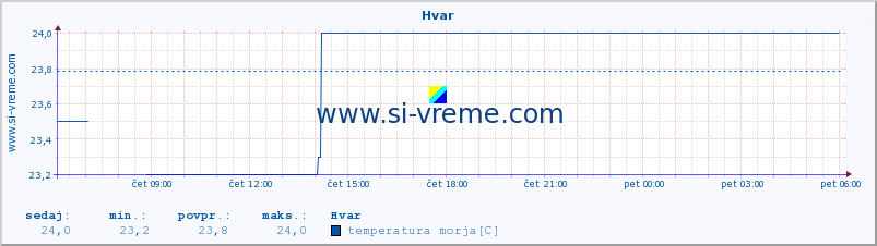 POVPREČJE :: Hvar :: temperatura morja :: zadnji dan / 5 minut.