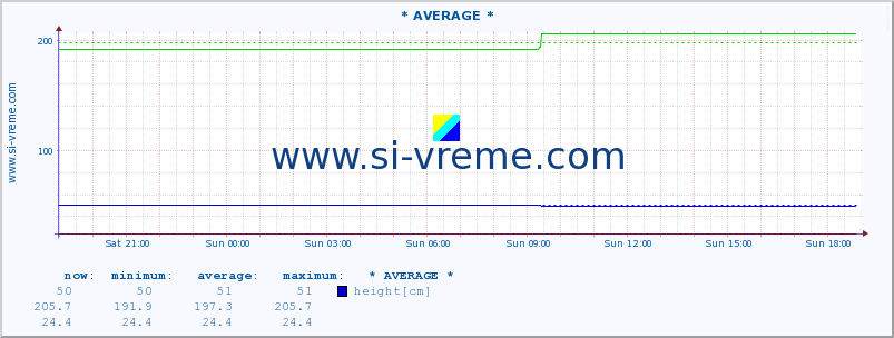  :: * AVERAGE * :: height |  |  :: last day / 5 minutes.