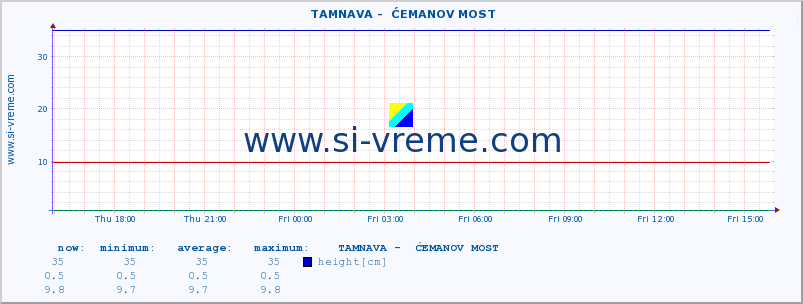  ::  TAMNAVA -  ĆEMANOV MOST :: height |  |  :: last day / 5 minutes.