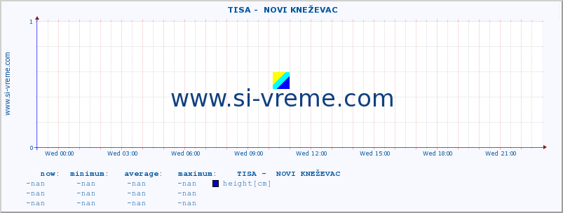  ::  TISA -  NOVI KNEŽEVAC :: height |  |  :: last day / 5 minutes.