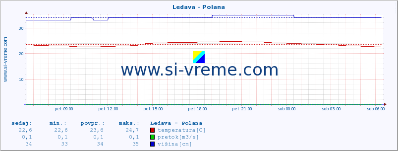 POVPREČJE :: Ledava - Polana :: temperatura | pretok | višina :: zadnji dan / 5 minut.