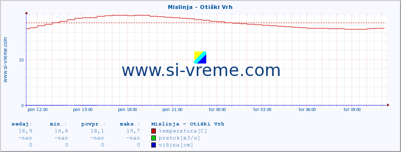 POVPREČJE :: Mislinja - Otiški Vrh :: temperatura | pretok | višina :: zadnji dan / 5 minut.