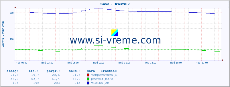 POVPREČJE :: Sava - Hrastnik :: temperatura | pretok | višina :: zadnji dan / 5 minut.