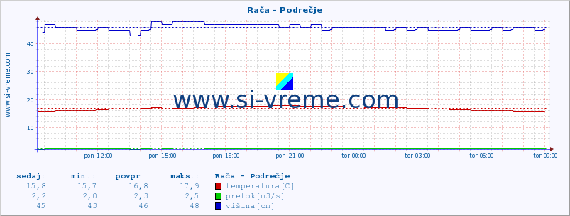 POVPREČJE :: Rača - Podrečje :: temperatura | pretok | višina :: zadnji dan / 5 minut.