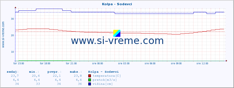 POVPREČJE :: Kolpa - Sodevci :: temperatura | pretok | višina :: zadnji dan / 5 minut.