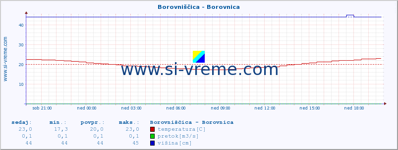 POVPREČJE :: Borovniščica - Borovnica :: temperatura | pretok | višina :: zadnji dan / 5 minut.