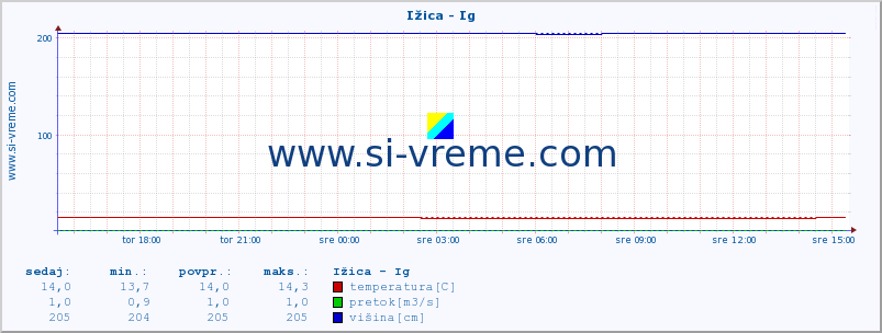 POVPREČJE :: Ižica - Ig :: temperatura | pretok | višina :: zadnji dan / 5 minut.