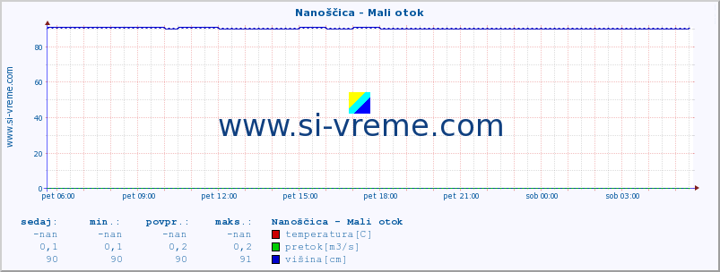 POVPREČJE :: Nanoščica - Mali otok :: temperatura | pretok | višina :: zadnji dan / 5 minut.