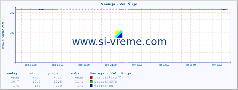 POVPREČJE :: Savinja - Vel. Širje :: temperatura | pretok | višina :: zadnji dan / 5 minut.