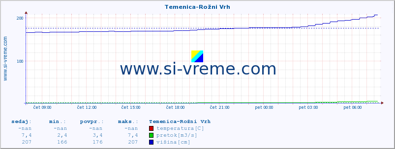 POVPREČJE :: Temenica-Rožni Vrh :: temperatura | pretok | višina :: zadnji dan / 5 minut.