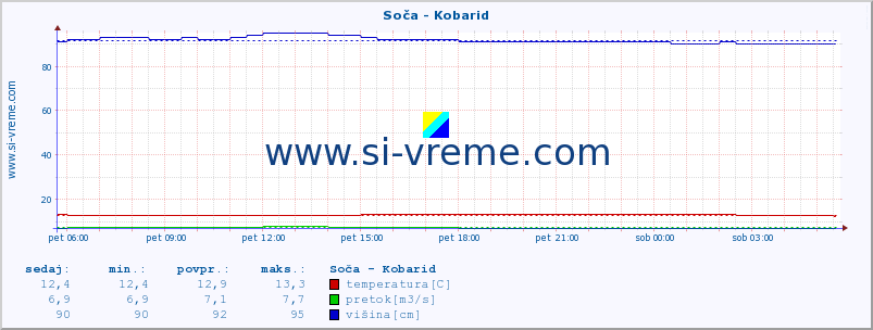 POVPREČJE :: Soča - Kobarid :: temperatura | pretok | višina :: zadnji dan / 5 minut.