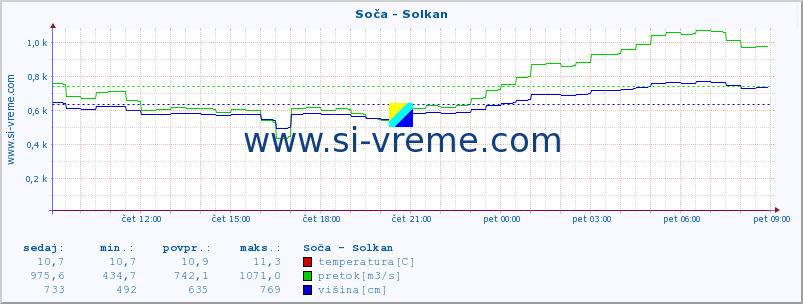 POVPREČJE :: Soča - Solkan :: temperatura | pretok | višina :: zadnji dan / 5 minut.